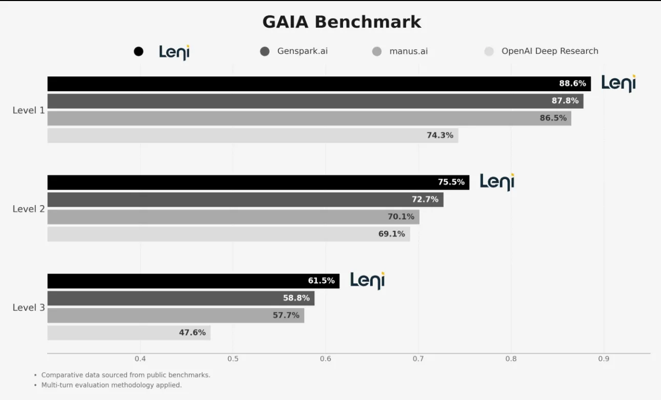 https://www.prnewswire.com/news-releases/leni-tops-four-major-ai-benchmarks-outperforming-systems-from-openai-anthropic-google-and-perplexity-302769724.html