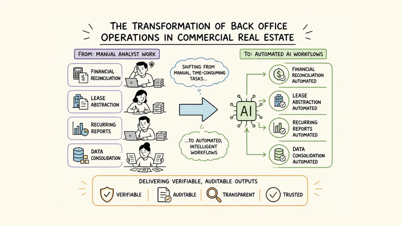 AI for Back Office: Transform CRE Operations in 2026