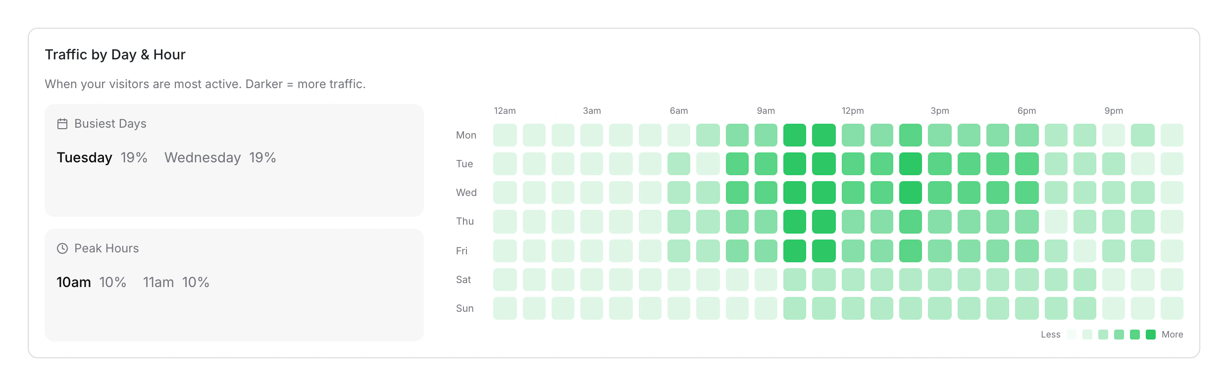 Traffic by Day and Hour, with darker cells for busier hours and the busiest days and peak hours beside the grid.