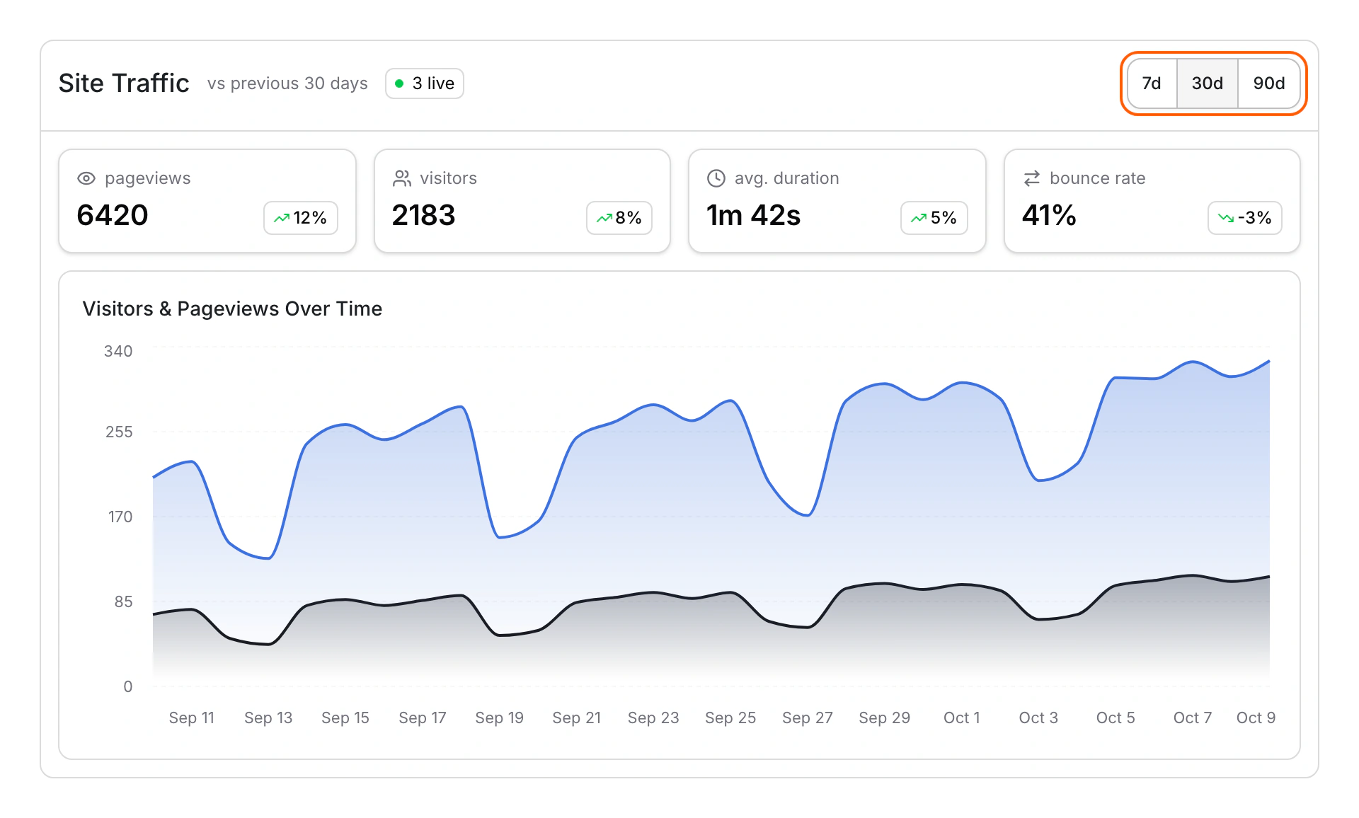 Site Traffic for 30 days: pageviews, visitors, average duration and bounce rate, a live count, and visitors and pageviews by day.