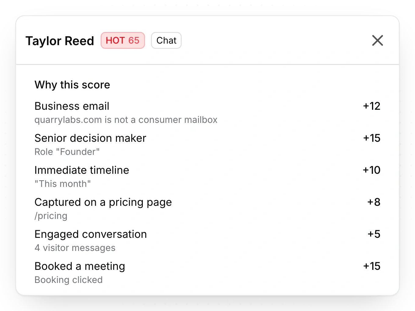 Why this score for a hot lead: points for a business email, a senior role, an immediate timeline, the pricing page and a booked meeting.