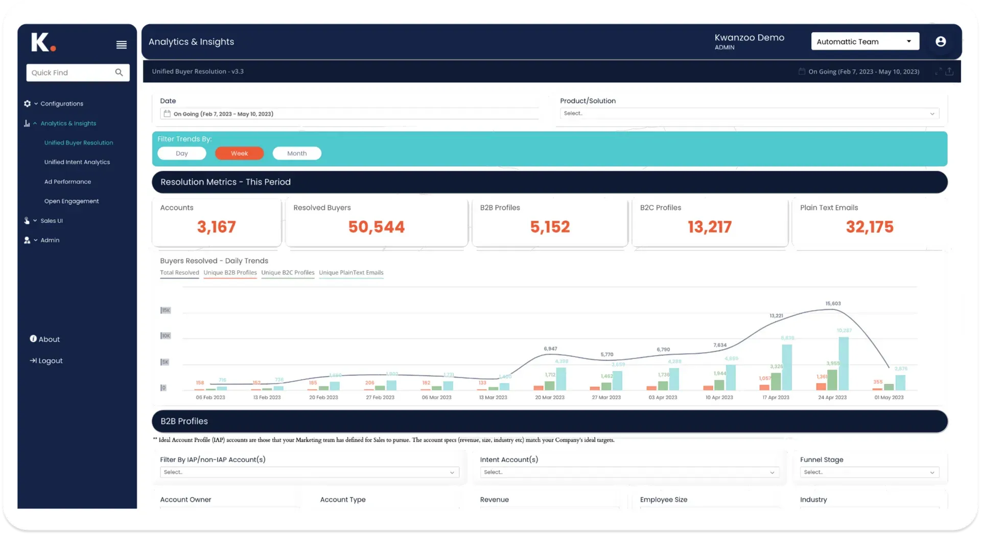 Find REAL Buyers with Full Profile Information